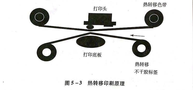 熱轉印不干膠
